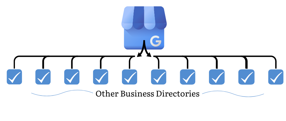 Local online marketing